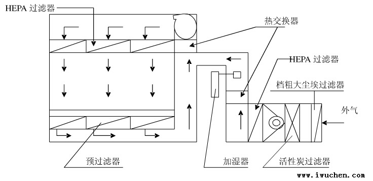 垂直層流型潔凈室原理圖