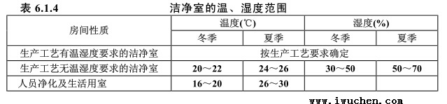 潔凈室的溫、濕度范圍表