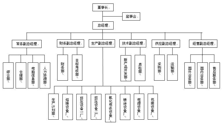 公司組織結(jié)構(gòu)圖