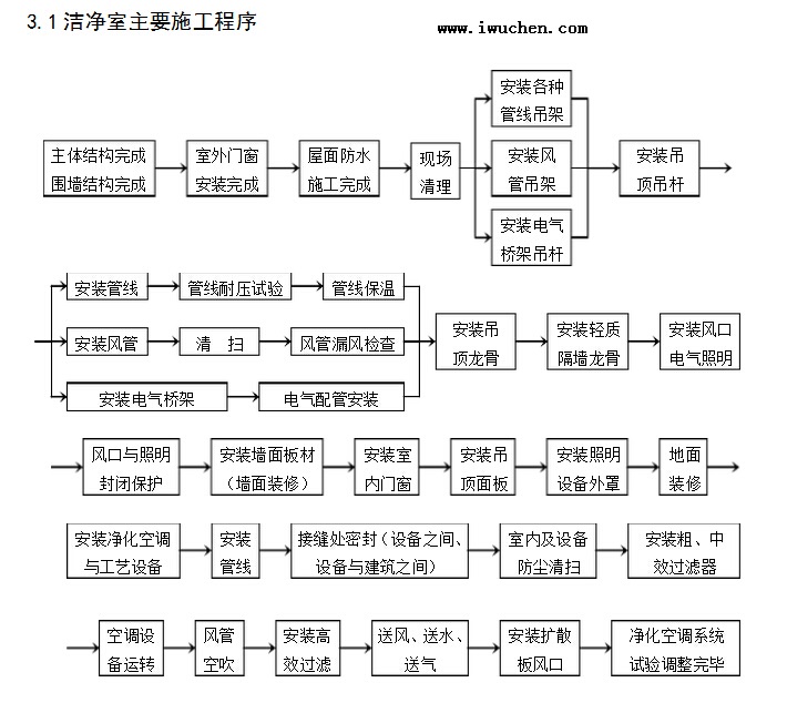 潔凈室主要施工程序