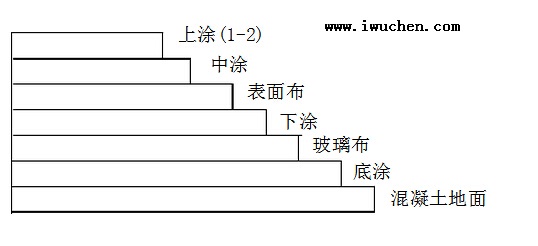 潔凈室施工層次