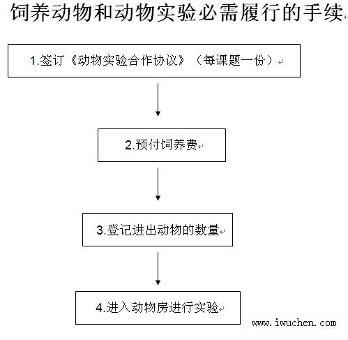 1.簽訂《動(dòng)物實(shí)驗(yàn)合作協(xié)議》（每課題一份） 2.預(yù)付飼養(yǎng)費(fèi) 3.登記進(jìn)出動(dòng)物的數(shù)量 4.進(jìn)入動(dòng)物房進(jìn)行實(shí)驗(yàn)