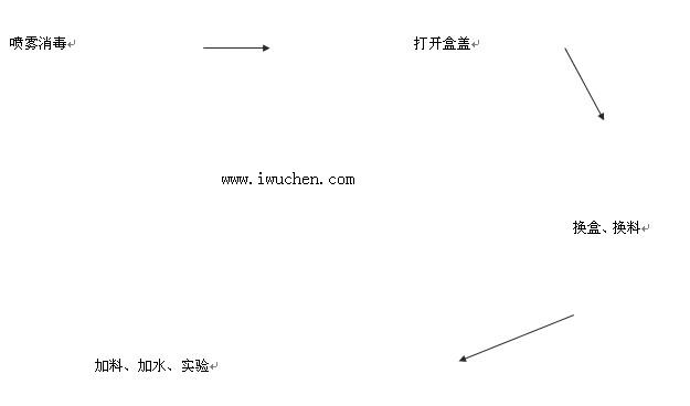 IVC標(biāo)準(zhǔn)操作程序