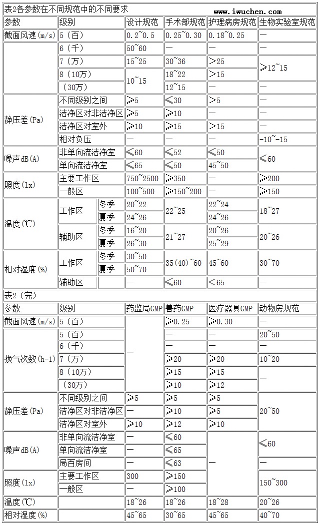 不同潔凈室規(guī)范的要求 不同潔凈室規(guī)范的要求