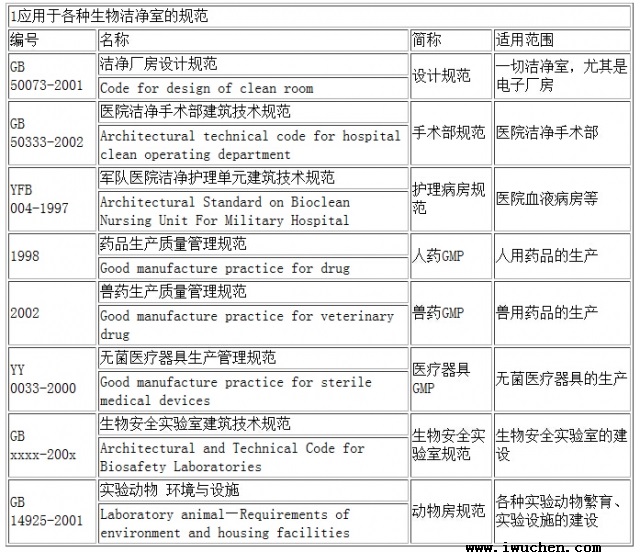 潔凈室各種規(guī)范 潔凈室各種規(guī)范