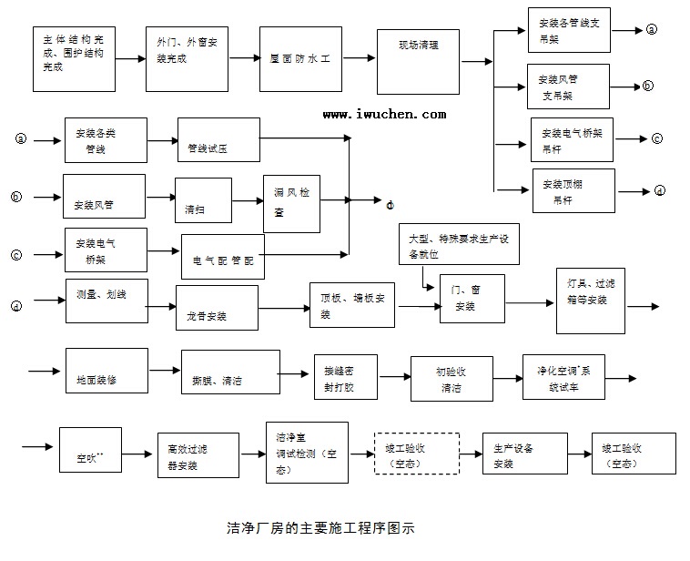 潔凈廠房的主要施工程序圖示