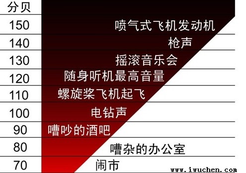 日常噪音標準 日常噪音標準