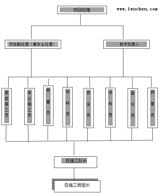 項(xiàng)目管理組織機(jī)構(gòu)配置圖