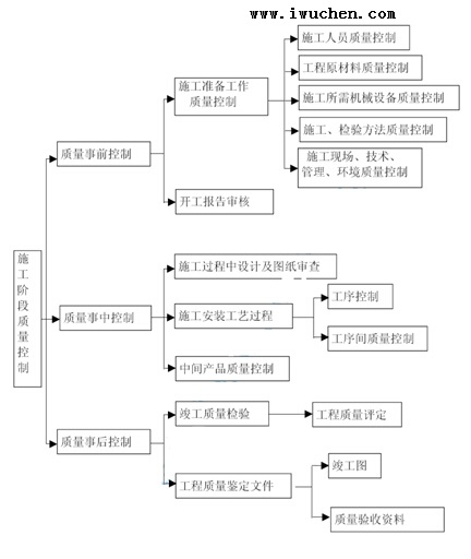 施工階段性質(zhì)量控制措施框圖