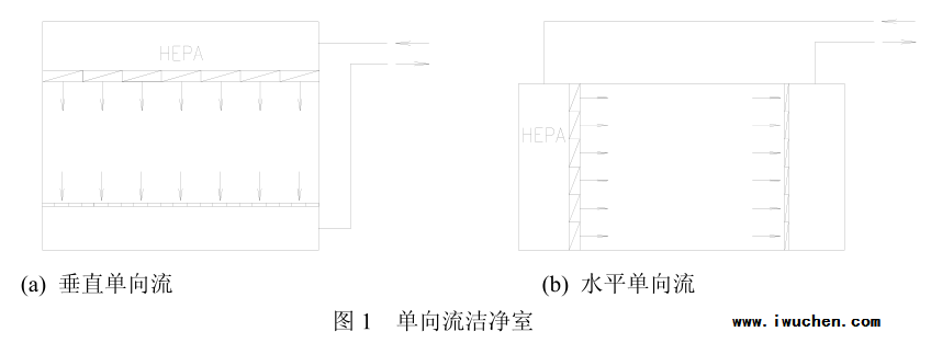 單向流潔凈室