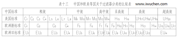 空氣過濾器分類表