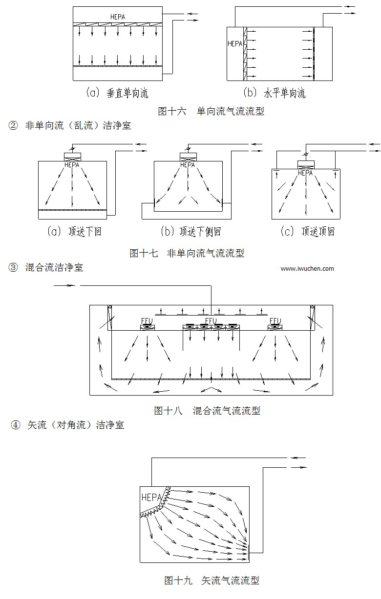 潔凈室分類