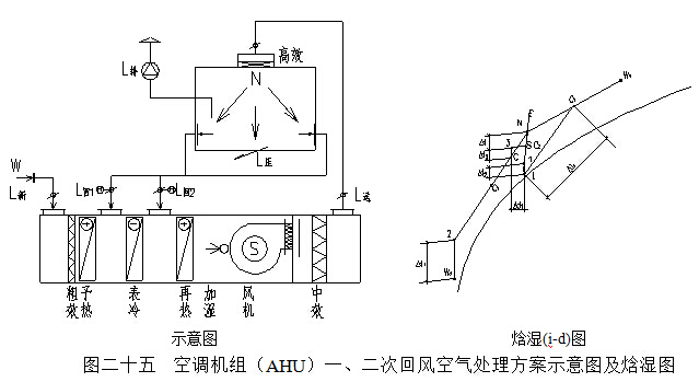  空調(diào)機(jī)組（AHU）一、二次回風(fēng)空氣處理方案示意圖及焓濕圖