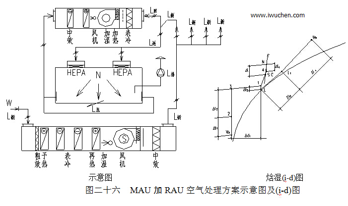 MAU加RAU空氣處理方案示意圖及(i-d)圖