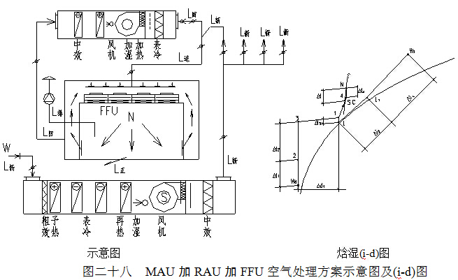 MAU加RAU加FFU空氣處理方案示意圖及(i-d)圖