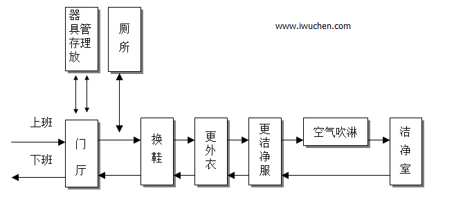 人員凈化程序圖