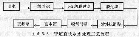 管道直飲水處理工藝