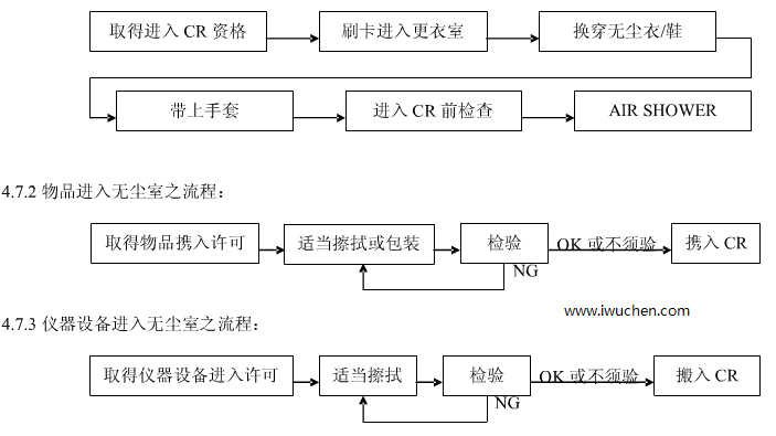 進入無塵室流程