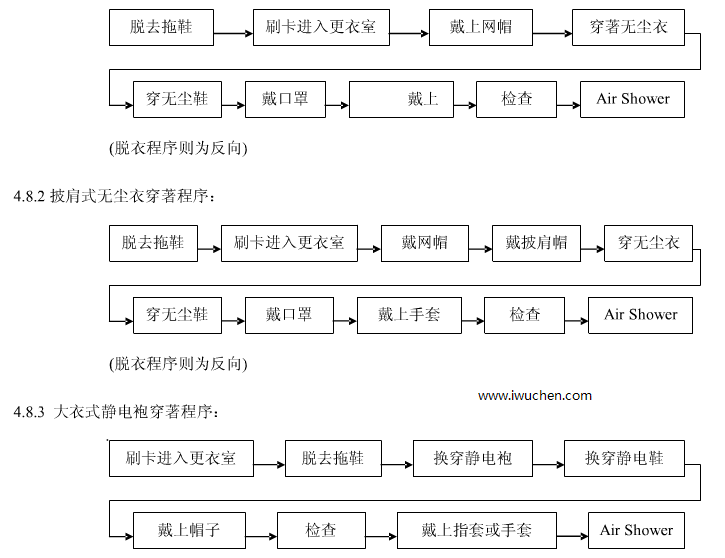 無塵衣穿著程序