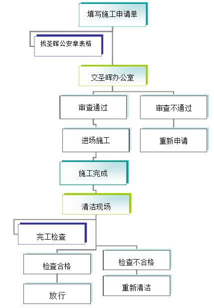 無(wú)塵室施工申請(qǐng)流程