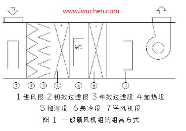 潔凈空調(diào)組合方式 潔凈空調(diào)組合方式