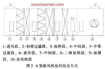 凈化空調(diào)系統(tǒng)的新風(fēng)機(jī)組的組合方式 凈化空調(diào)系統(tǒng)的新風(fēng)機(jī)組的組合方式