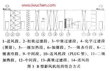 凈化空調(diào)系統(tǒng)組合方式 凈化空調(diào)系統(tǒng)組合方式
