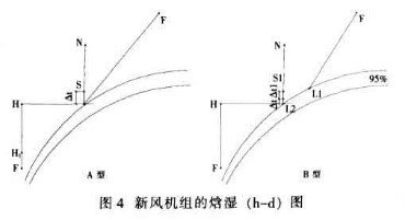 新風(fēng)機(jī)組的焓濕 新風(fēng)機(jī)組的焓濕