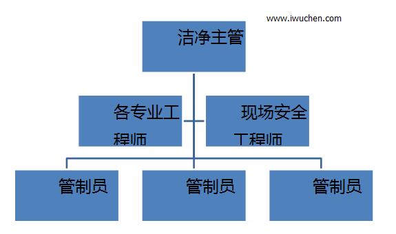 潔凈室管理組織結(jié)構(gòu)圖