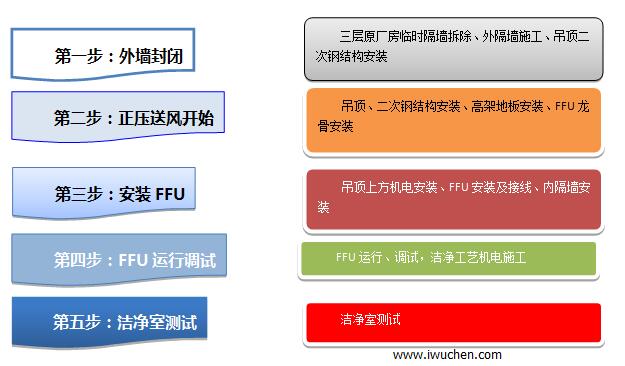 潔凈室管理階段劃分