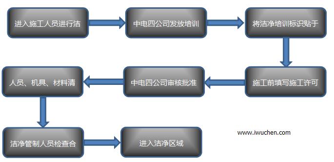 潔凈室進(jìn)入流程