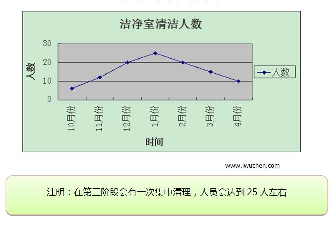 潔凈室保潔人力計(jì)劃