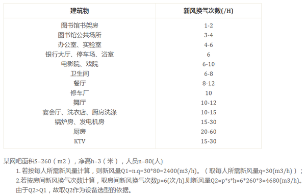 各種環(huán)境的換氣次數(shù)要求