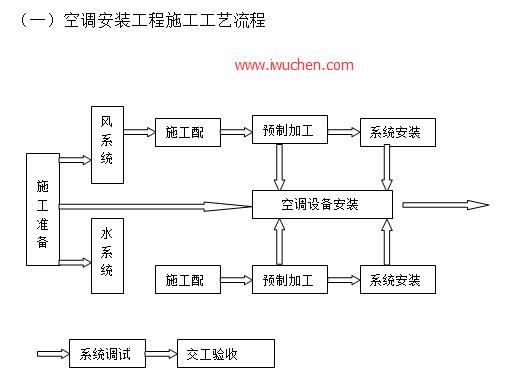 空調(diào)安裝工程施工工藝流程