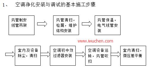 空調(diào)凈化安裝與高度施工步驟
