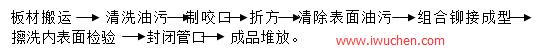 通風(fēng)管道、配件、部件的制作順序: