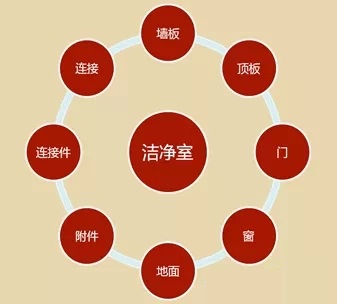 潔凈室圍護(hù)結(jié)構(gòu)