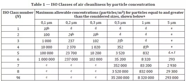 iso14644潔凈等級(jí)表