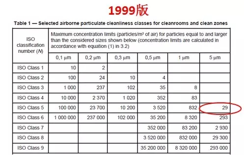 2000版iso14644潔凈等級(jí)表