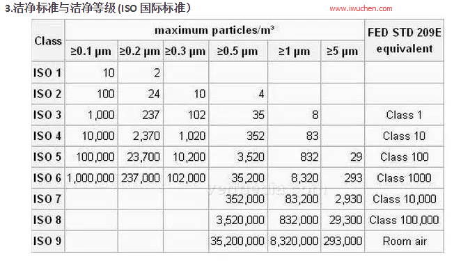 潔凈標準與潔凈等級