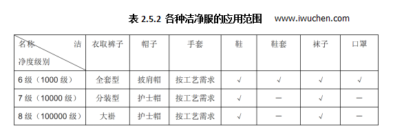 潔凈服的應(yīng)用范圍