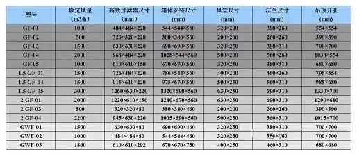 高效送風(fēng)口參數(shù)