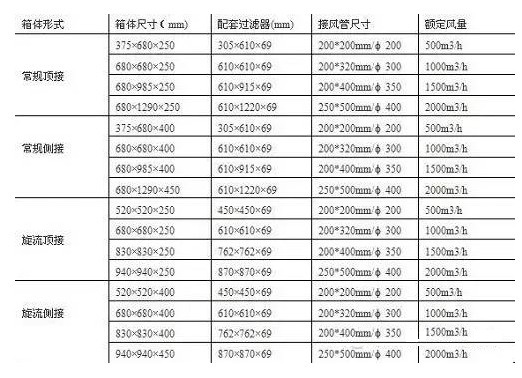 高效送風(fēng)口參數(shù)