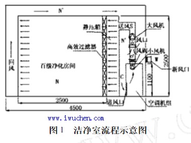 高精度恒溫恒濕潔凈室的控制設(shè)計參考