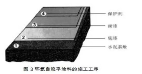 環(huán)氧自流平涂料的施工工序