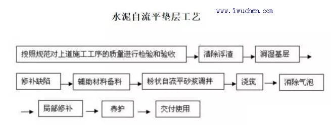 水流平施工工藝