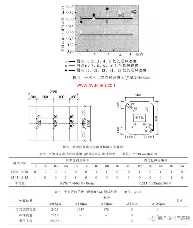 手術(shù)室風(fēng)速