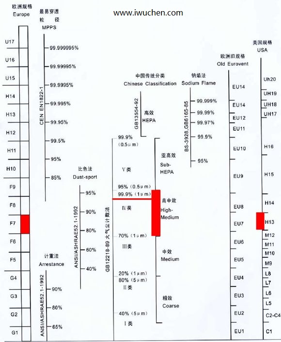 初中高效過濾器等級分類表