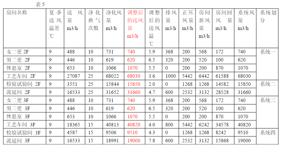 系統(tǒng)送風(fēng)量計(jì)算 