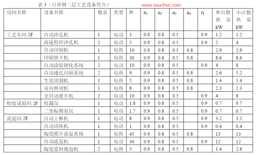  電動(dòng)機(jī)和工藝設(shè)備均在空調(diào)區(qū)的散熱量